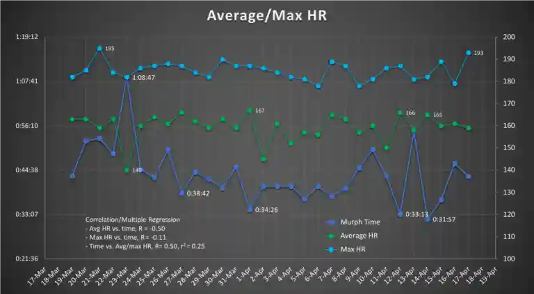Correlation between Murph times and average and max heart rate.