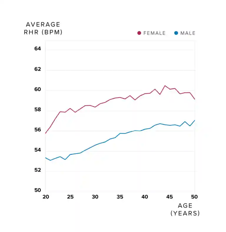 A chart depicting the average resting heart rate for men and women between the ages of 20 and 50, as tracked by WHOOP.