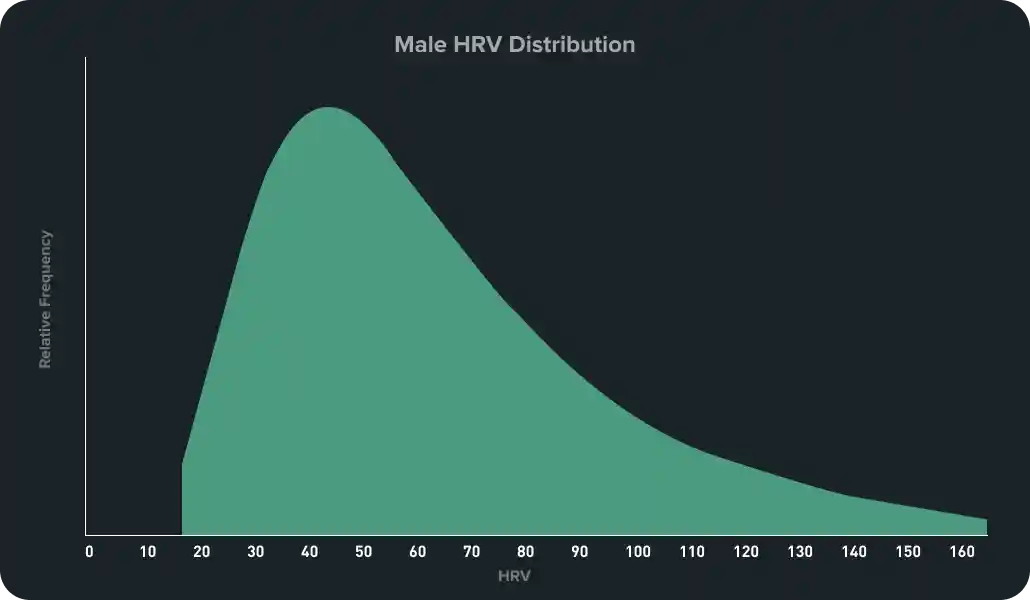 A chart displaying the relative frequency of HRV averages for all males on WHOOP.