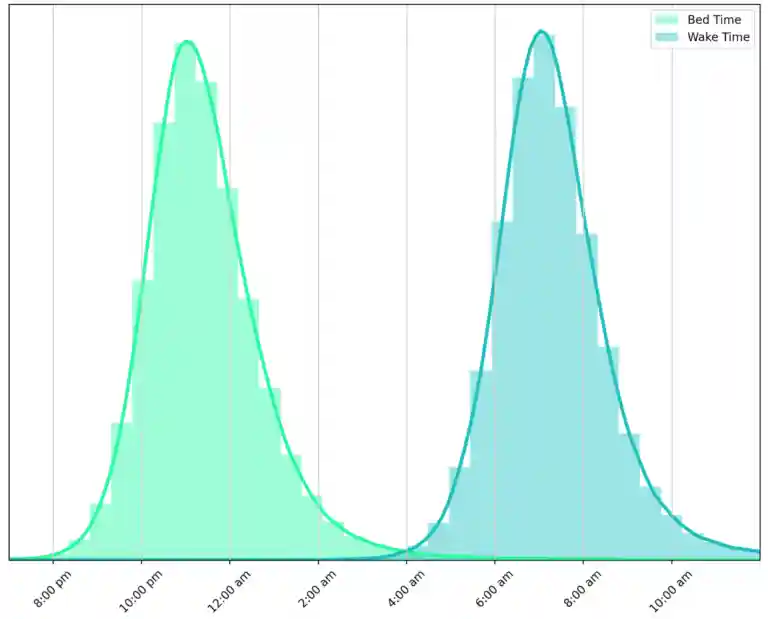 A chart showing the average times WHOOP members fall asleep each night and wake up each day.