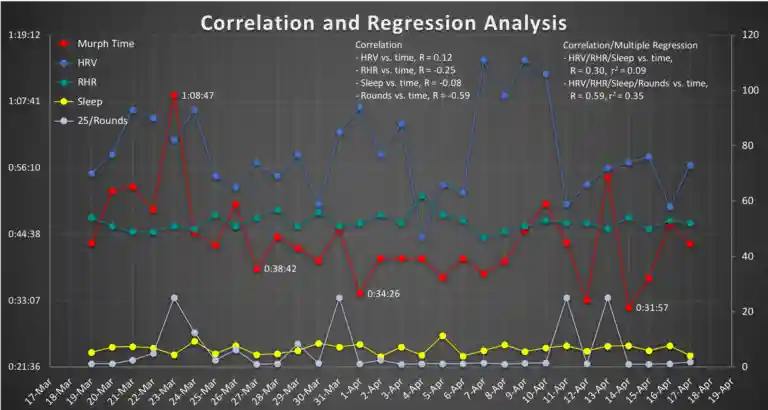Correlation between Murph workout times and HRV, resting heart rate and sleep.