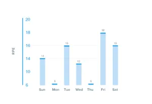 A week's worth of training using the Borg Scale of Perceived Exertion (RPE Scale).