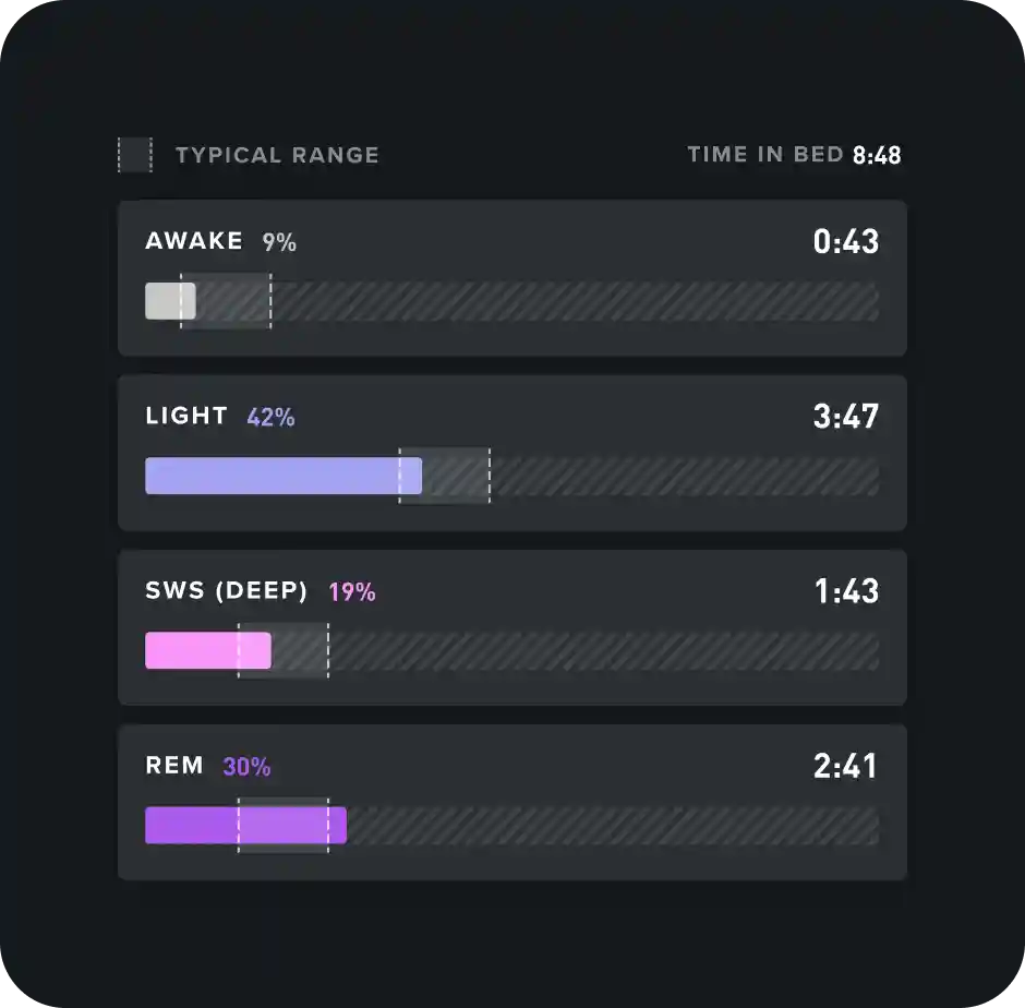 The average percentage breakdown of time spent in each stage of sleep, tracked by WHOOP.
