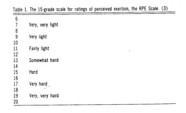 The original Borg Scale of Perceived Exertion (RPE Scale), as first published.
