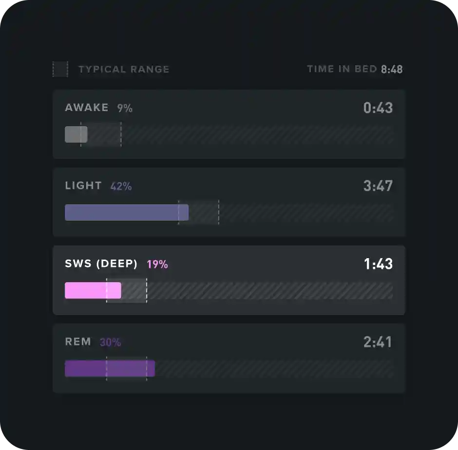 sleep stage percentage