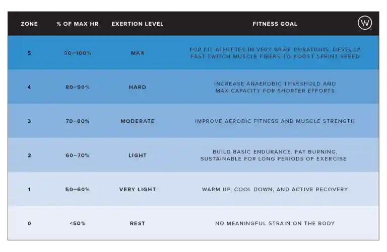 training heart rate zone chart
