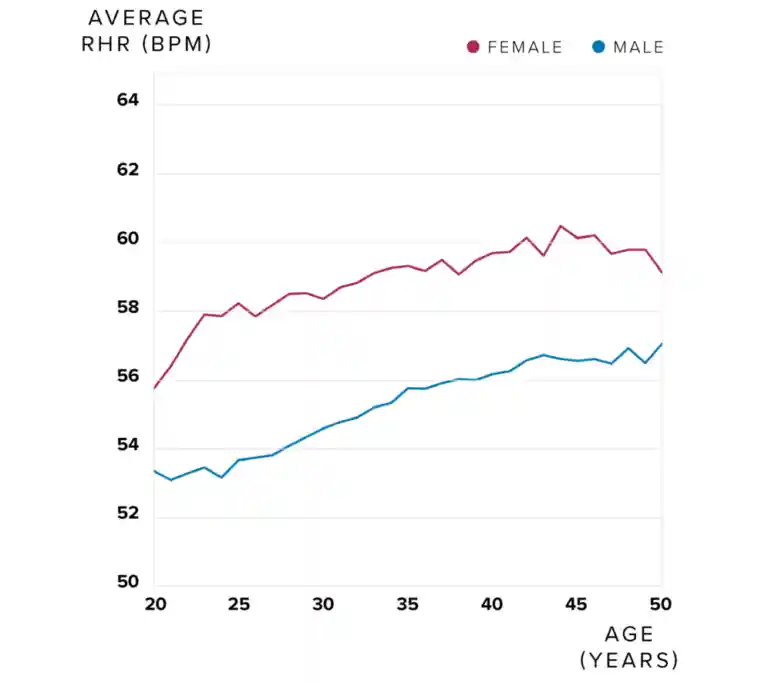 A chart depicting the average resting heart rate for men and women between the ages of 20 and 50, as tracked by WHOOP.