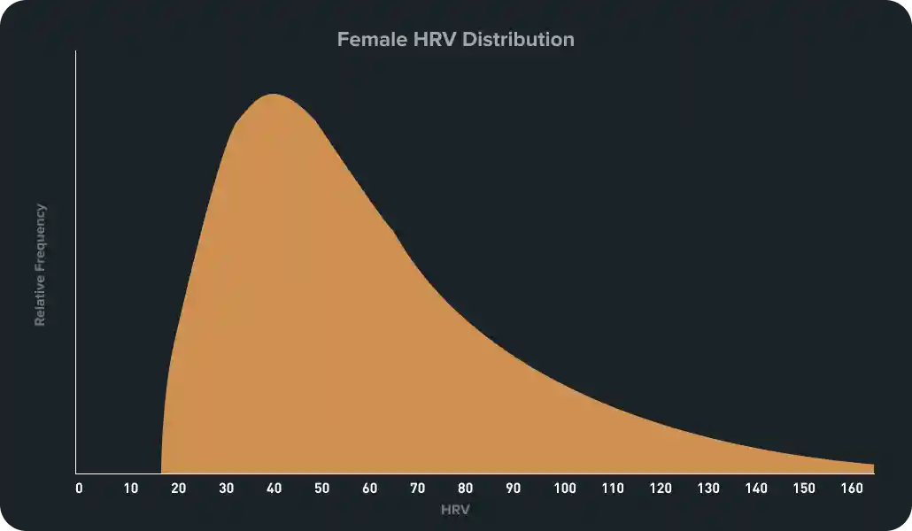 A chart displaying the relative frequency of HRV averages for all females on WHOOP.