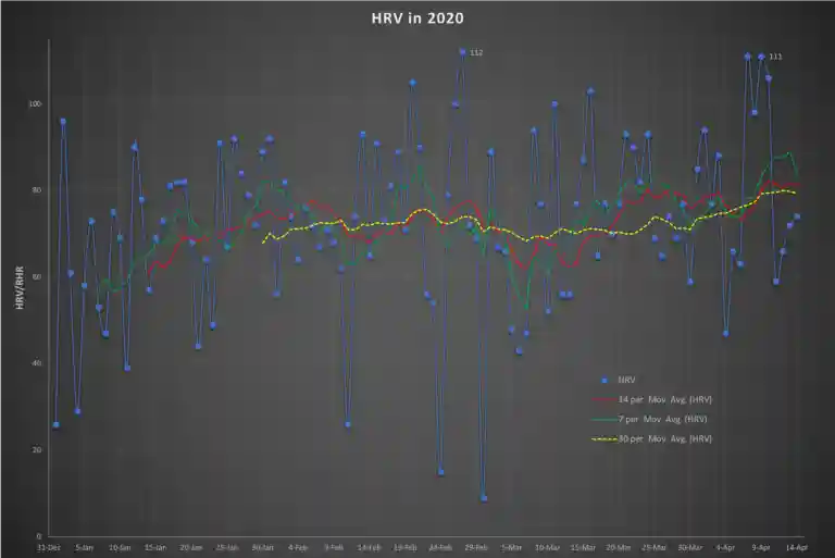 Murph workouts improve fitness, and HRV rises.