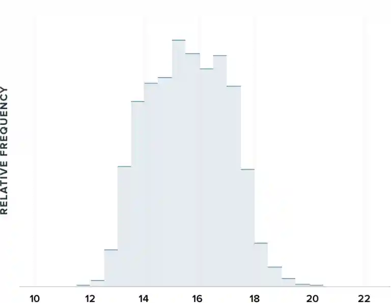 A one-week sample of all WHOOP members' respiratory rates, with the norm ranging from roughly 13-18 breaths per minute.