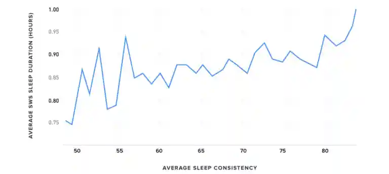 deep sleep and sleep consistency