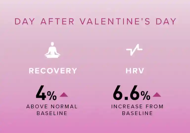 valentine's day improves HRV
