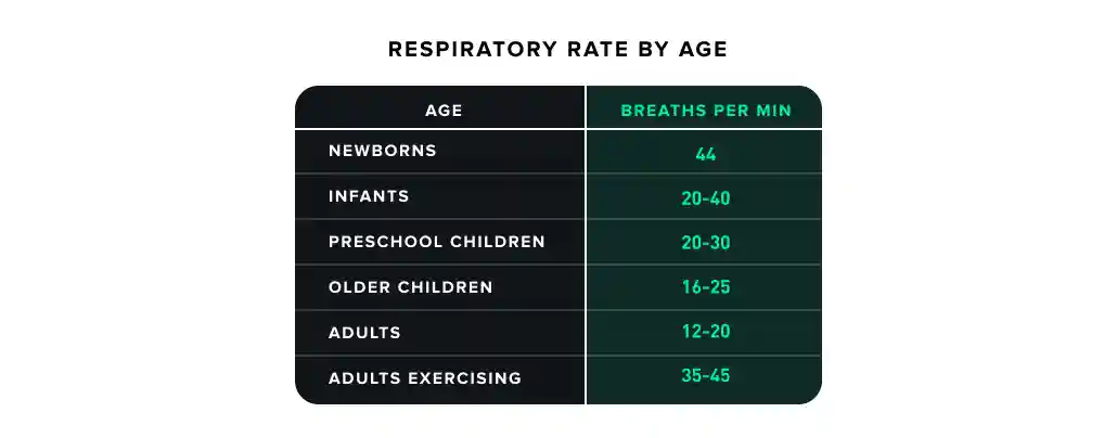 normal respiratory rate by age