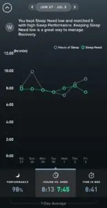 Sleep performance metrics in the WHOOP app show daily sleep need compared to actual time asleep.