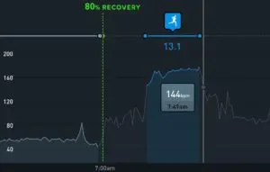 Athletes showed faster heart rate recovery times on days when they had higher WHOOP recoveries.